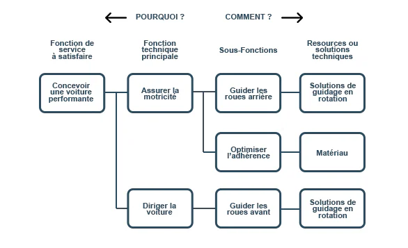 LVPIA Car Fast Diagram - Libérez Votre Potentiel en Ingénierie Automatisme - LVPIA