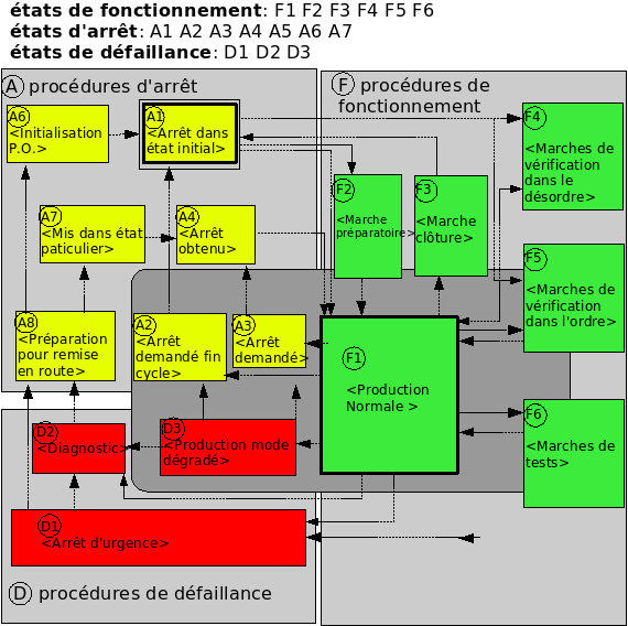 Gemma - block - working mode -fault - stop